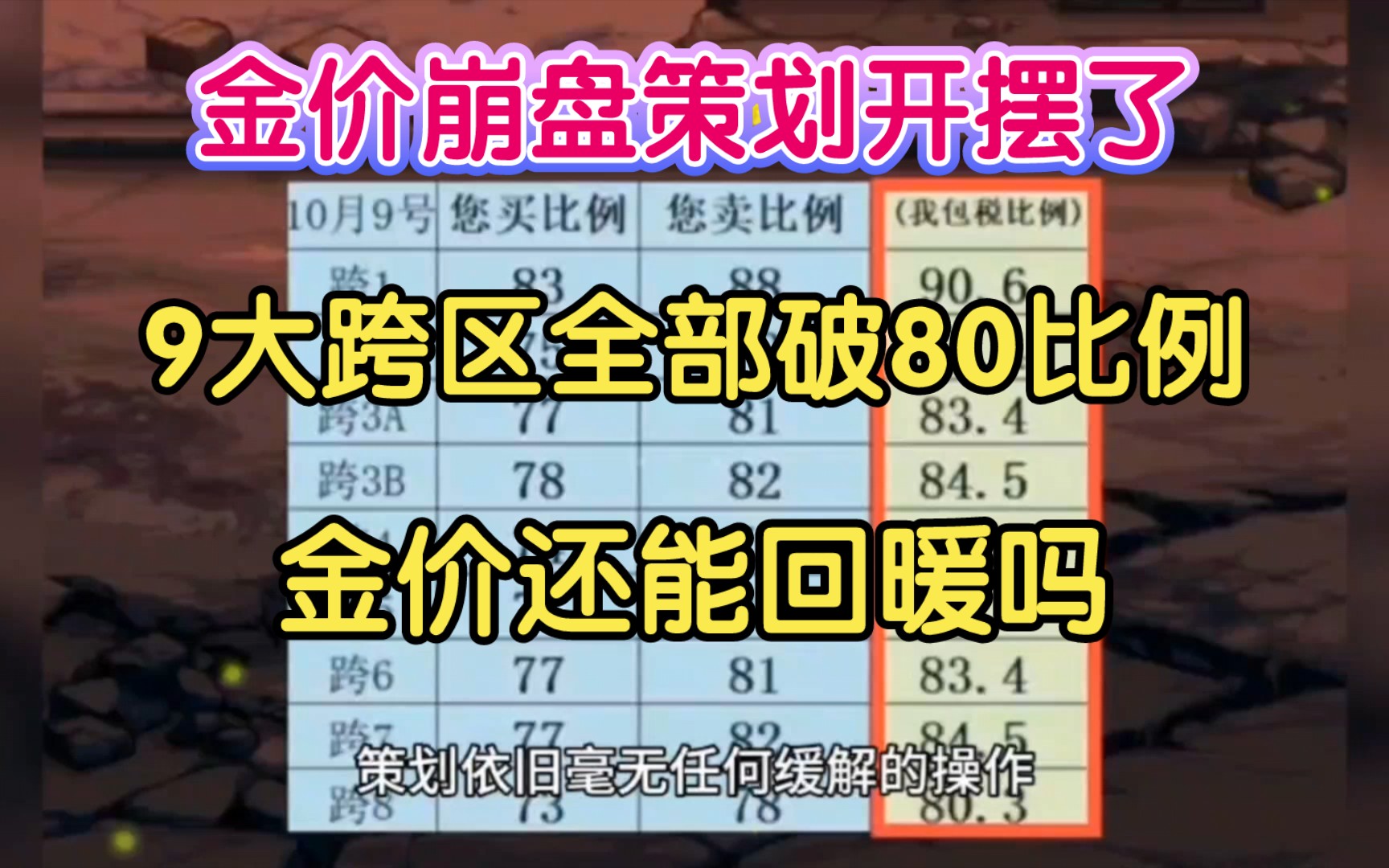 DNF:金价崩盘策划开摆了!9大跨区全部破80比例,金价还有救吗?哔哩哔哩bilibili地下城与勇士