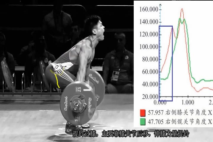 举重理论技术探讨 膝的回屈和髋的下降 发力之前是靠继续伸髋(向前下送髋)展体和屈膝(膝部回降)来完成哔哩哔哩bilibili