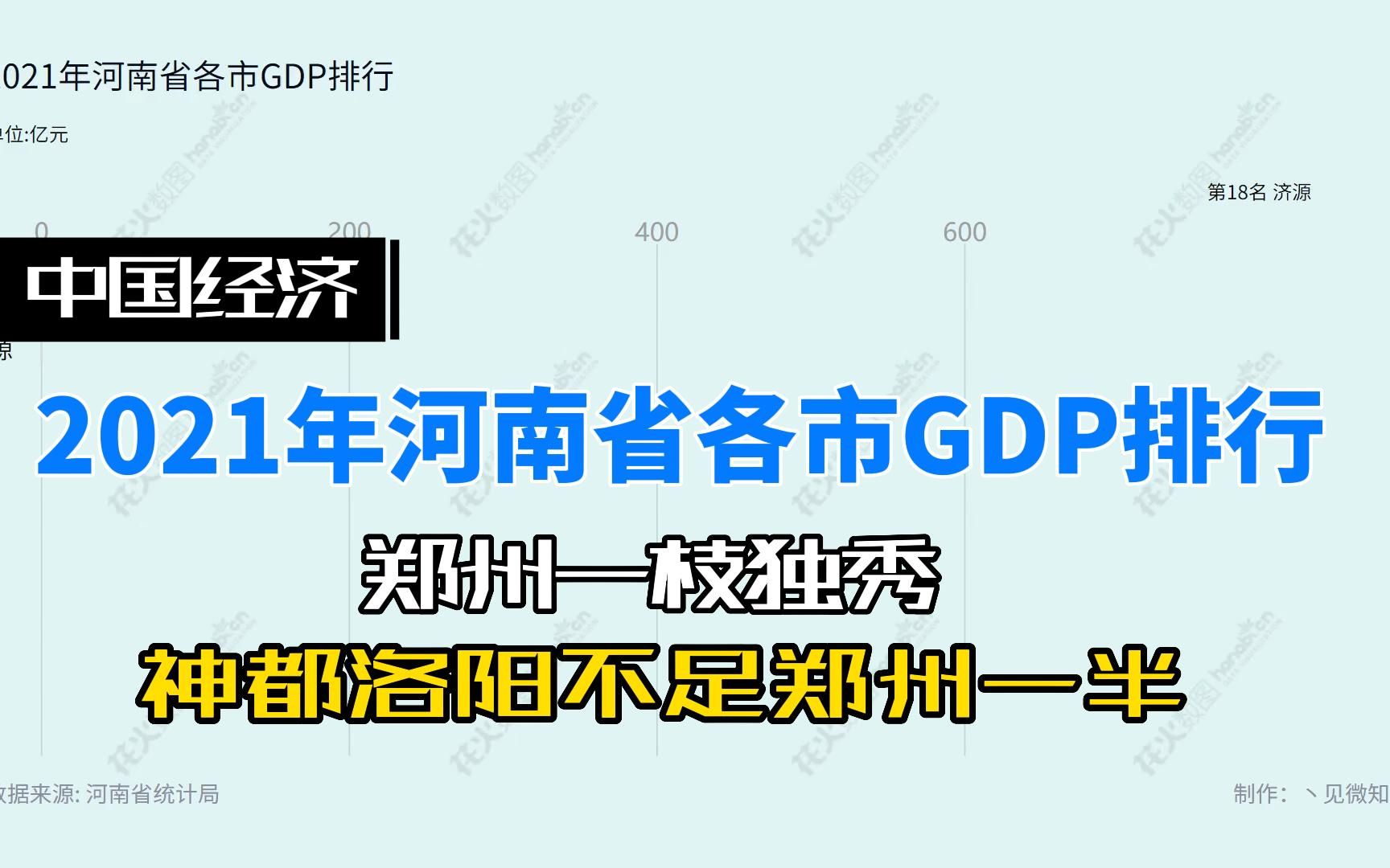 2021年河南省各市GDP排行哔哩哔哩bilibili