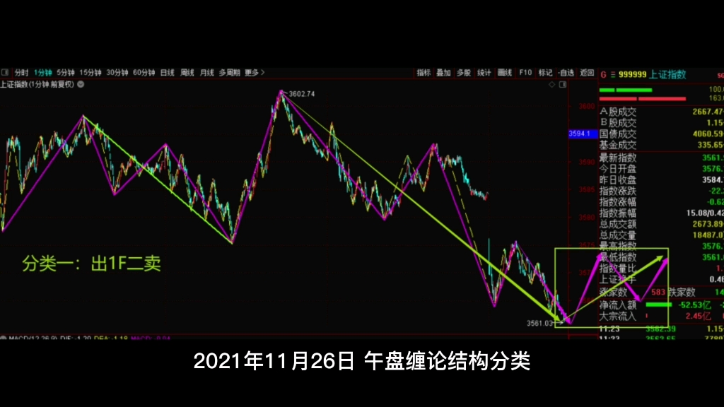 [图]2021年11月26日，午盘缠论结构分类。