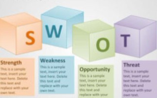 SWOT分析法,可以用到分析问题的方法哔哩哔哩bilibili