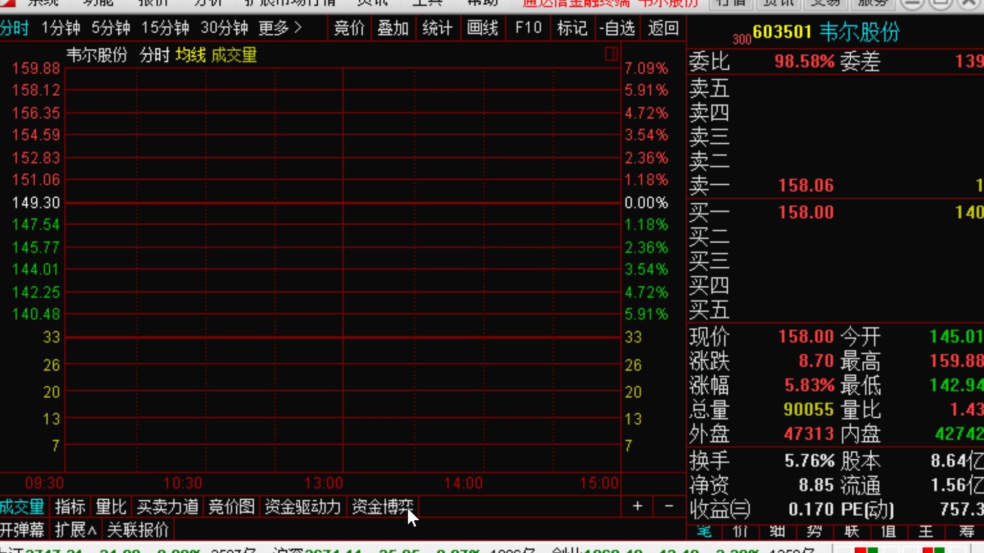 【狙击主力】3.30中线优质金股:肉鸡养殖龙头益生股份,分红3.7,2019年净利润同比增长5倍.韦尔股份,电源保护业务,净利润同比增加2倍左右.网游概...