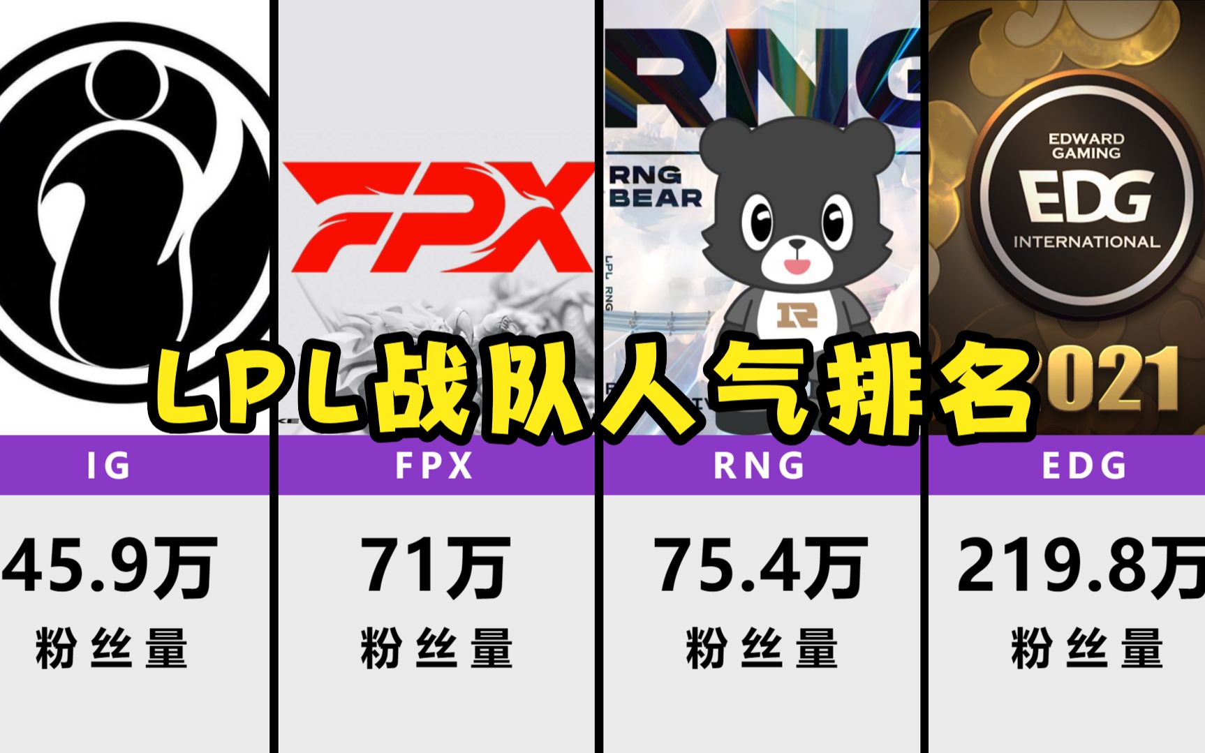 LPL战队人气排名,EDG、RNG、FPX、IG!【数据可视化】英雄联盟