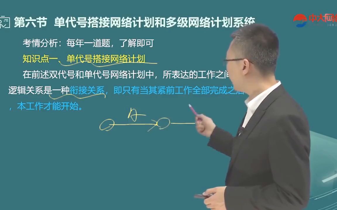 23考研 军队文职第三章第六节单代号搭接网络计划和多级网络计划系统事业单位公考省考国考阿虎注会哔哩哔哩bilibili