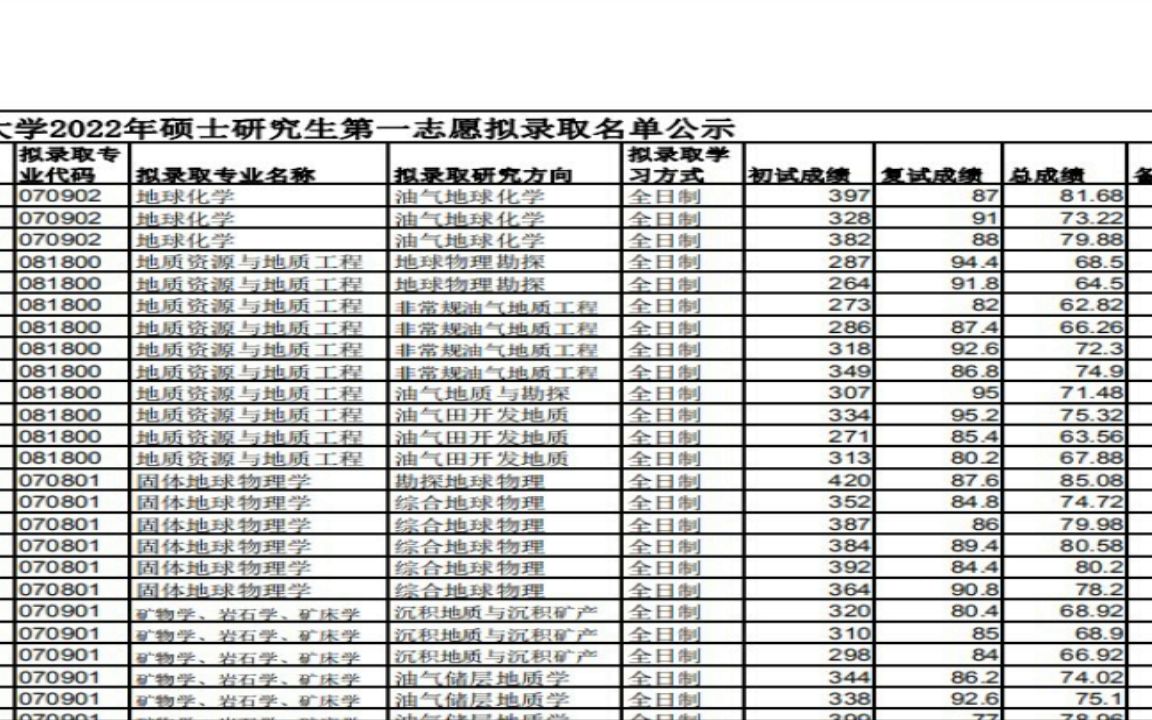 东北师范大学2022研究生拟录取东北石油大学2022年硕士研究生第一志愿