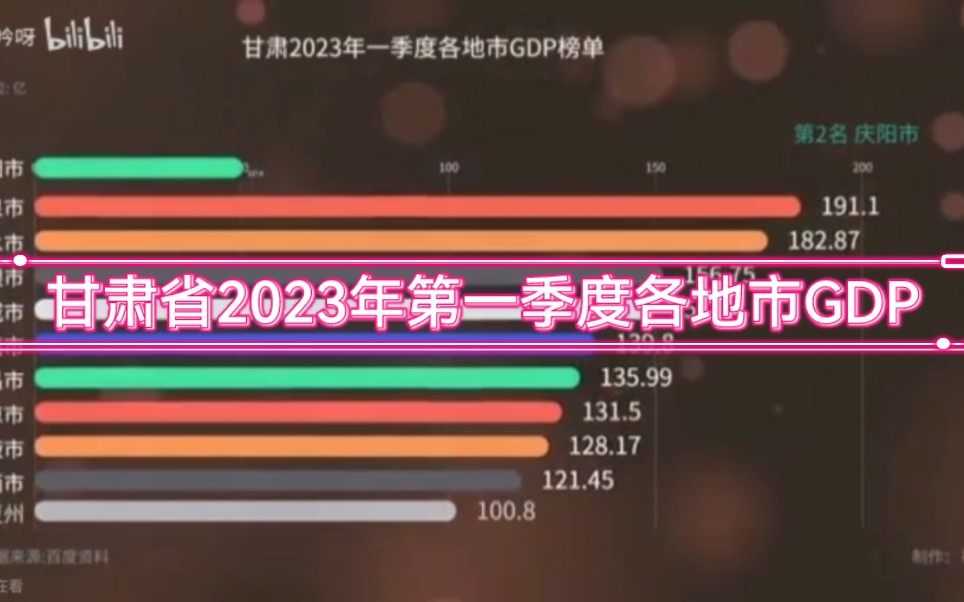 甘肃省2023年第一季度各地市GDP排名哔哩哔哩bilibili