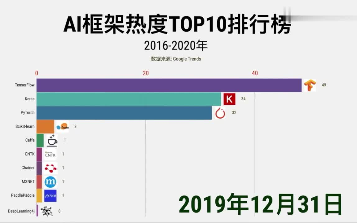 【深度学习框架哪个最火爆?】近五年AI框架热度排行榜top10 看看你熟悉的框架在哪里?——TensorFlow、pytorch、keras、caffe哔哩哔哩bilibili