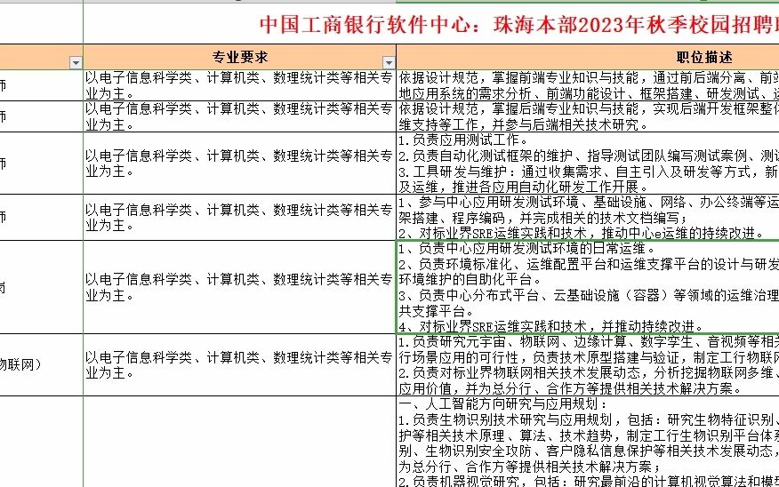 中国工商银行软件中心23年度职位需求表哔哩哔哩bilibili