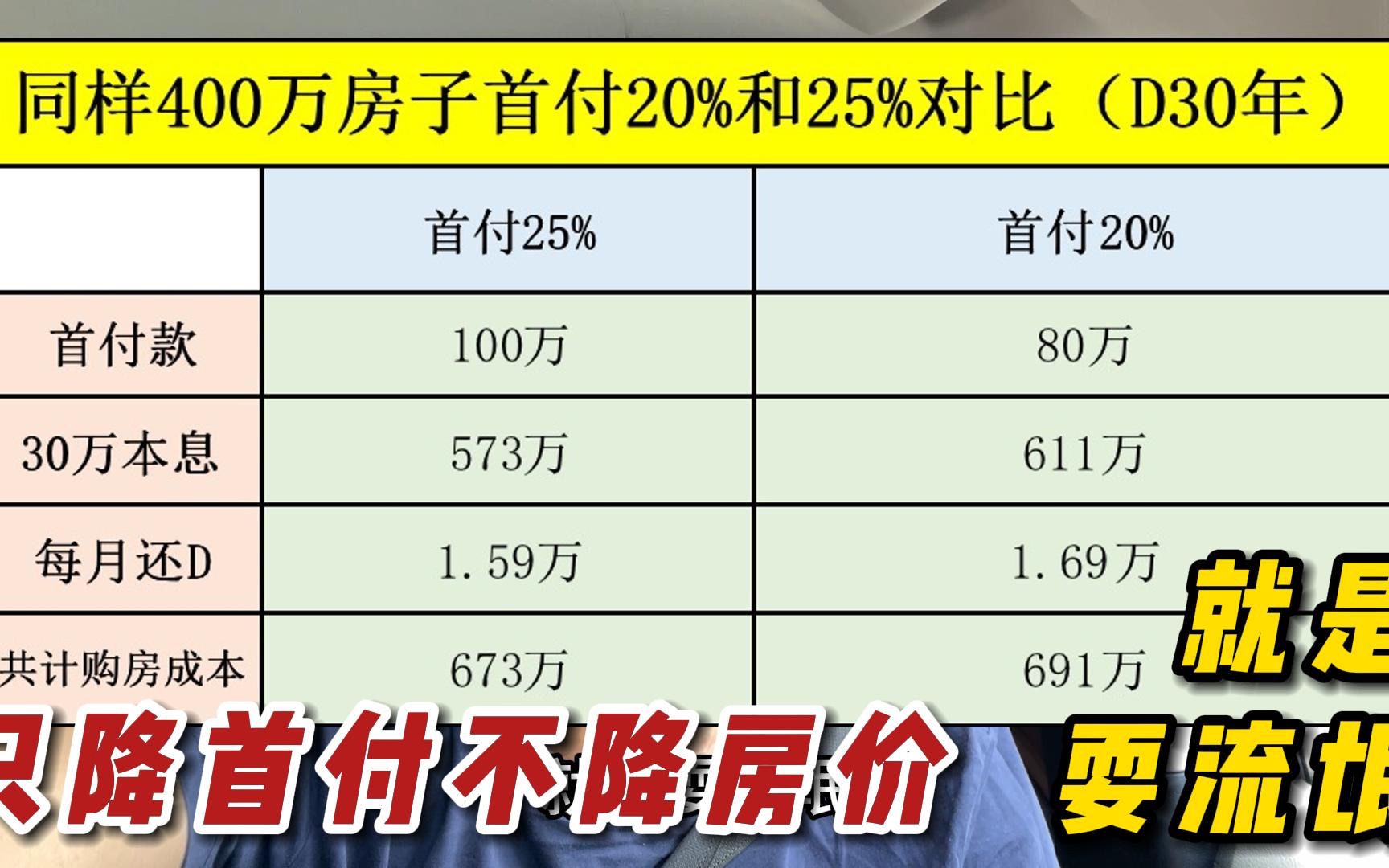 [图]真相！只降首付比例不降房价，就是耍流氓