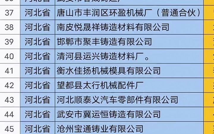 河北铸造行业企业名单名录目录黄页获客资源通讯录哔哩哔哩bilibili