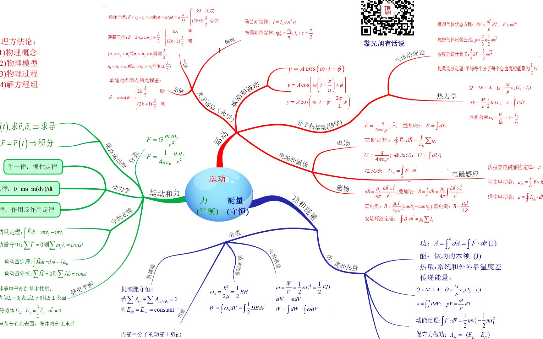 [图]一张图搞定大学物理