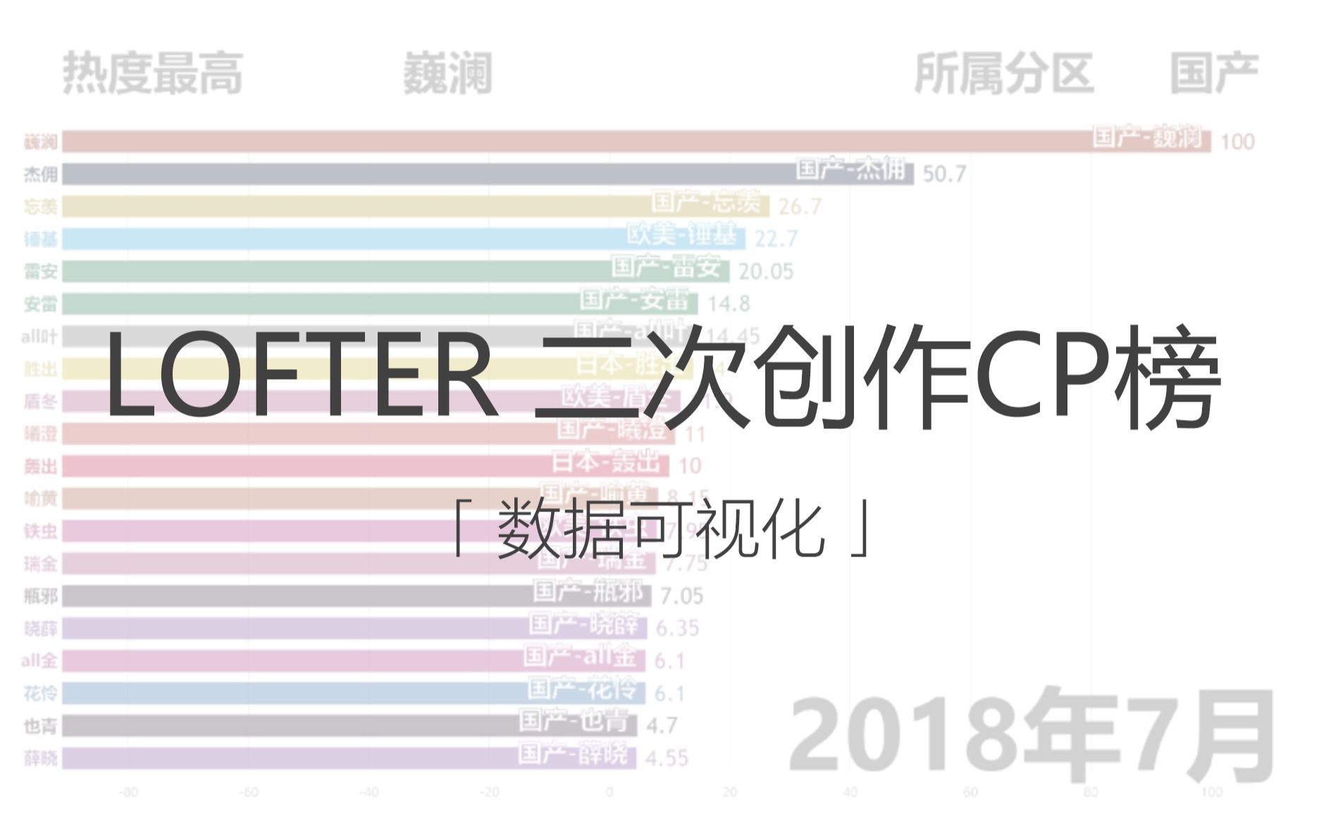 [图]【数据可视化】LOFTER上最热门的CP排行榜