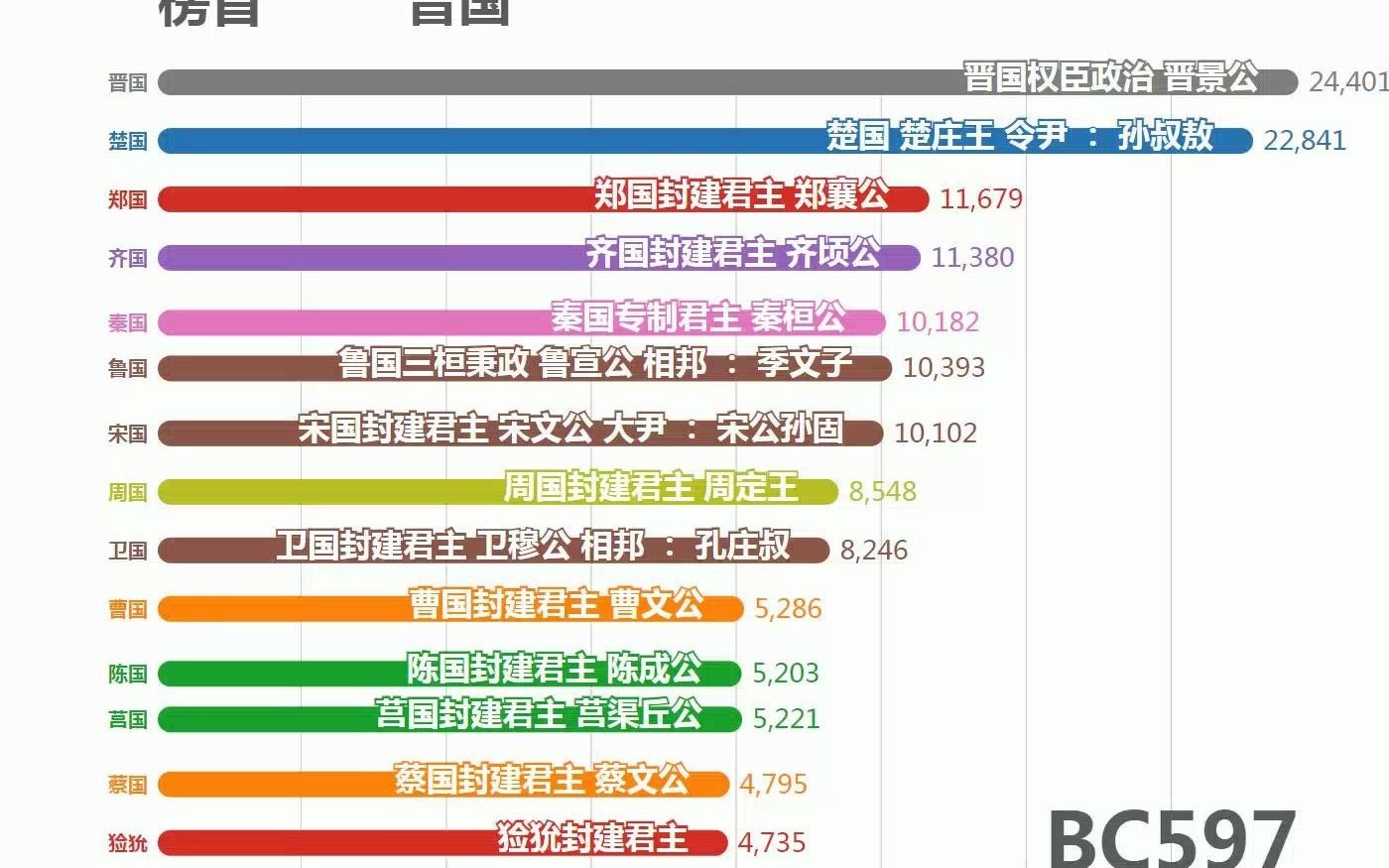 [图]【数据可视化】春秋战国诸侯国一期