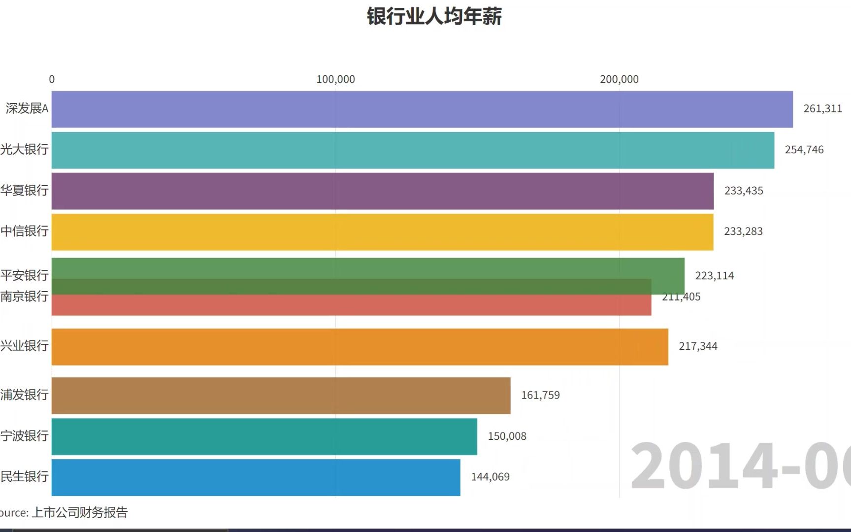 银行业人均年薪中最高的前10名!哔哩哔哩bilibili