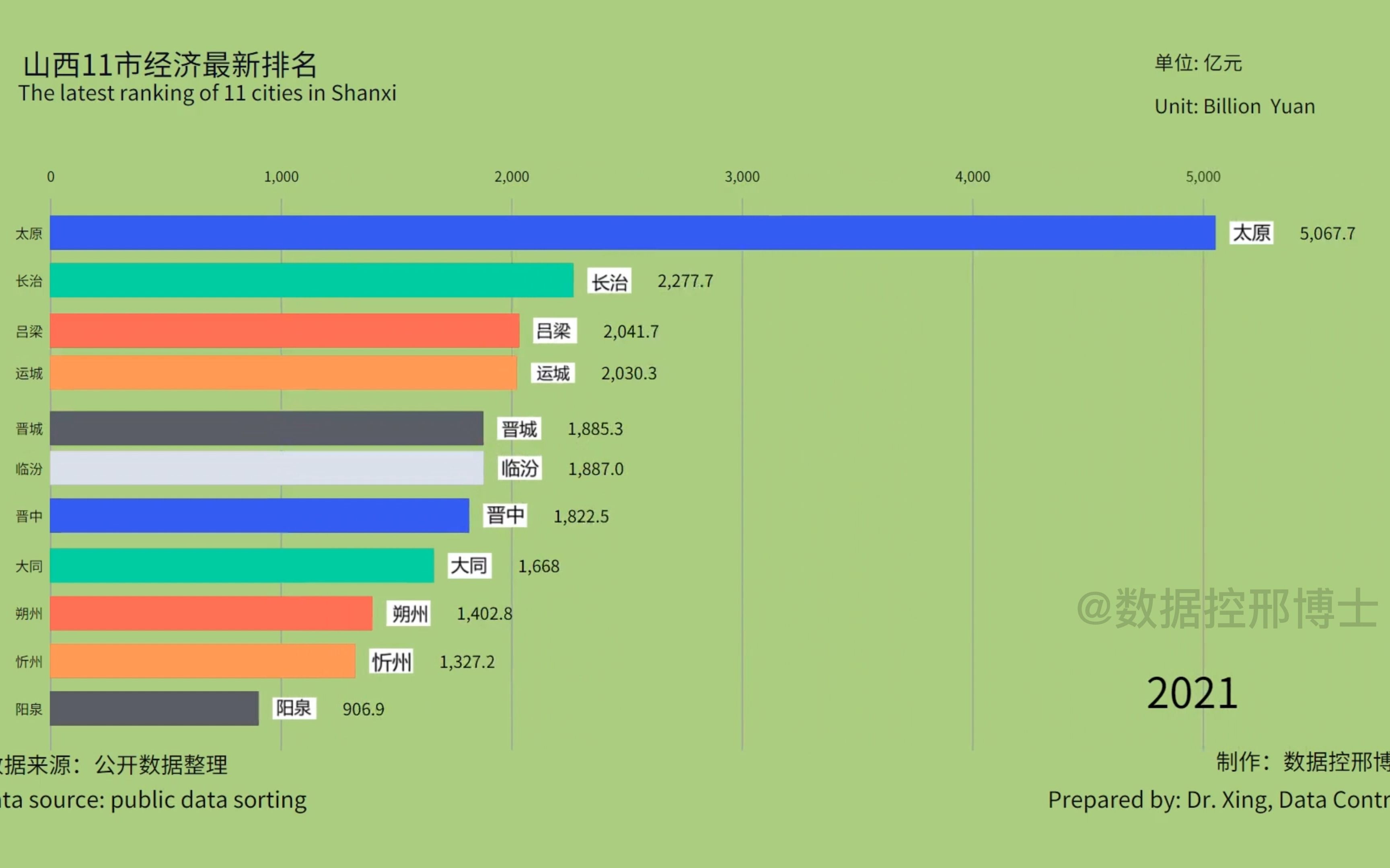 山西11市GDP最新排名出炉,看看你的家乡排名第几?哔哩哔哩bilibili