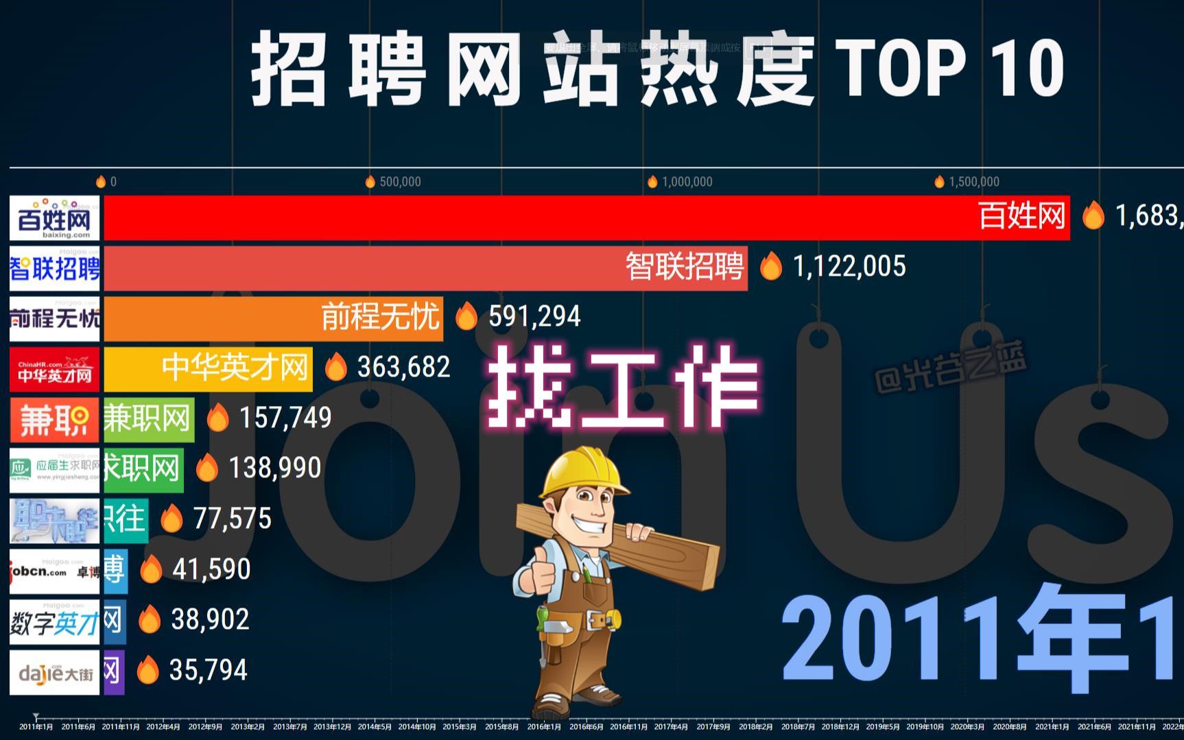 高考过后,百万大军进厂!中国招聘网站热度TOP 10!哔哩哔哩bilibili