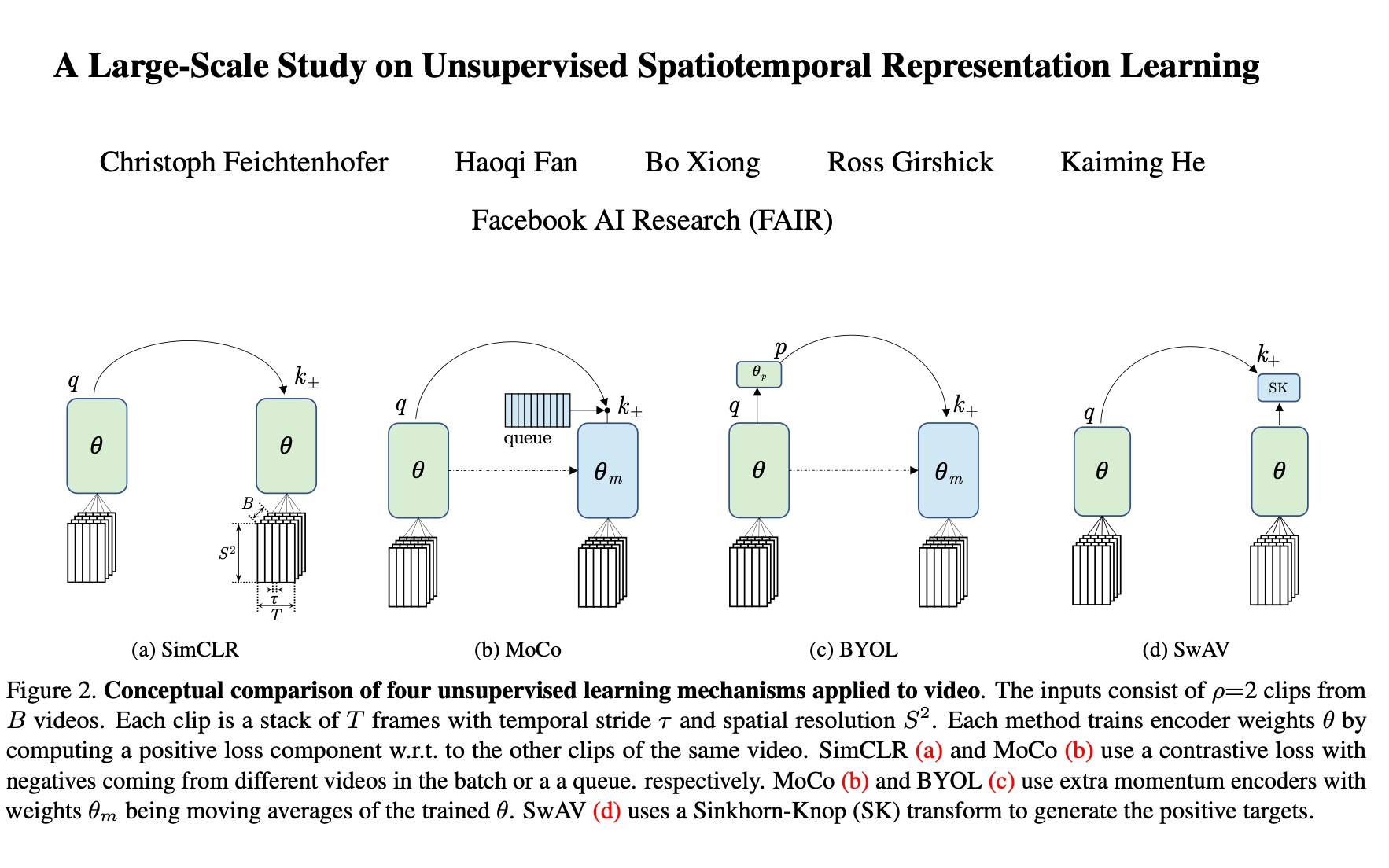 [图]计算机视觉 - 自监督学习 - Large-Scale Study on Unsupervised Spatiotemporal Representation