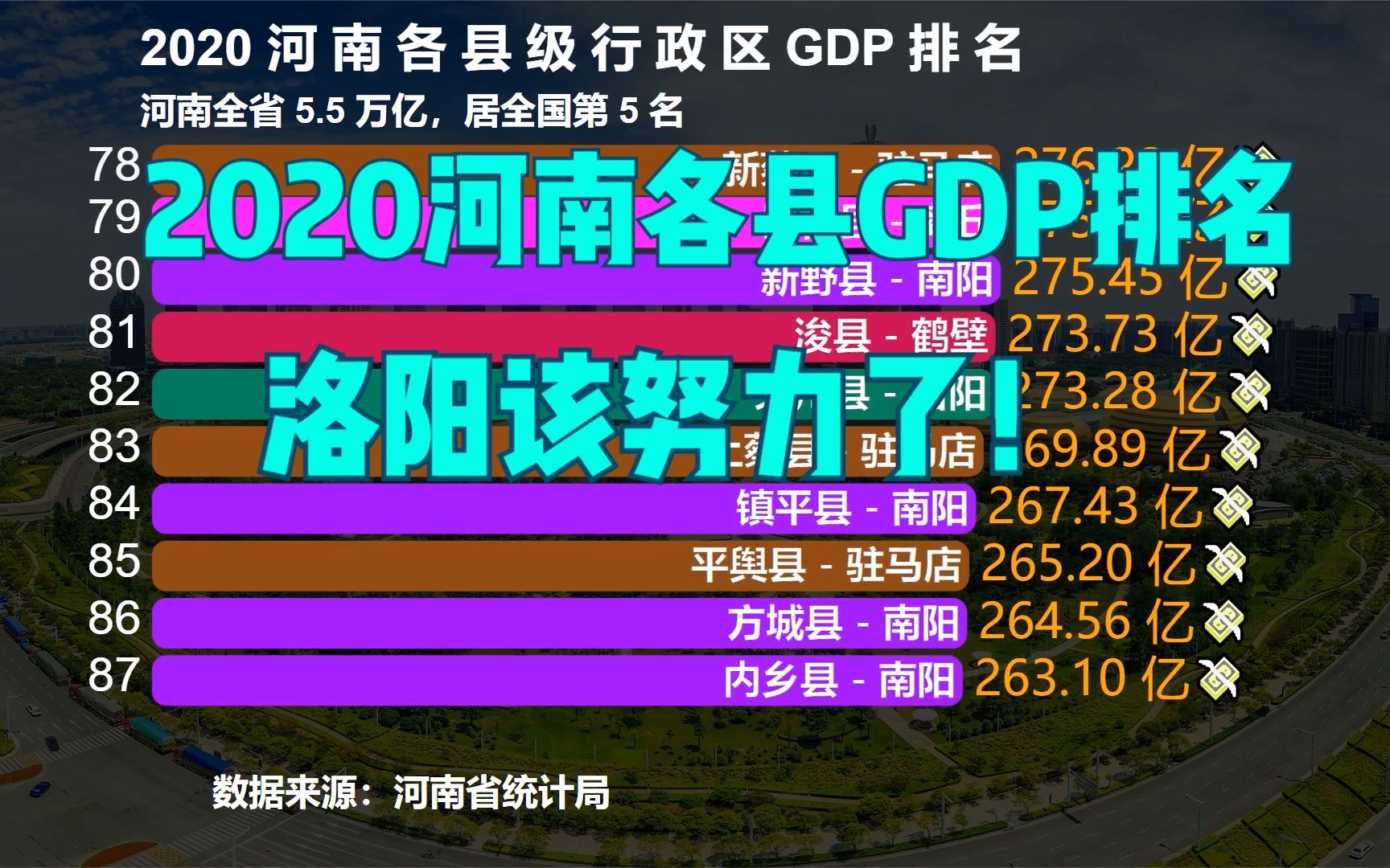 2020河南158个县GDP排名,郑州包揽前5,洛阳南阳无一进前十哔哩哔哩bilibili