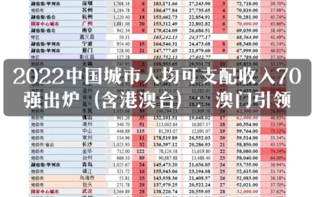 2022年中国城市人均可支配收入70强排名出炉(含港澳台):澳门引领大中华区哔哩哔哩bilibili