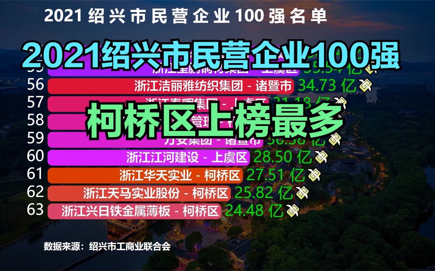 2021绍兴市民营企业100强,诸暨市18家,嵊州市4家,你的城市几家?哔哩哔哩bilibili