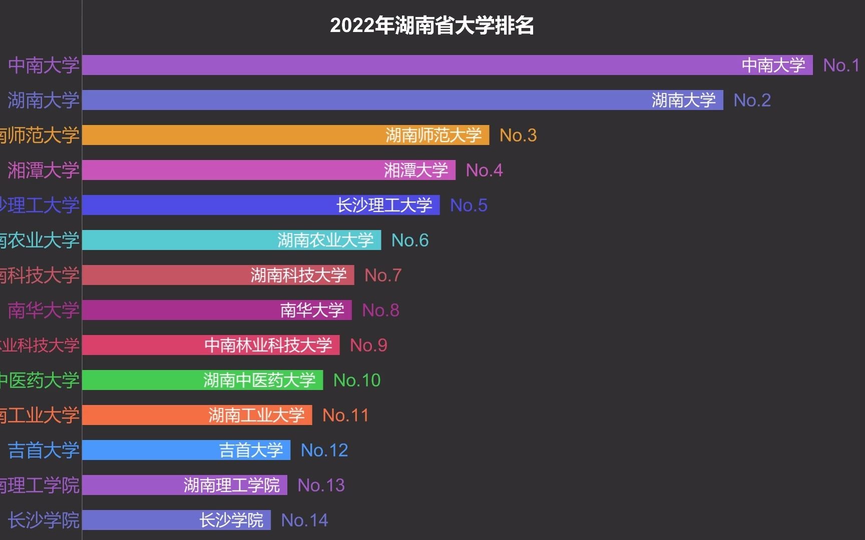 2022湖南省大学排名哔哩哔哩bilibili