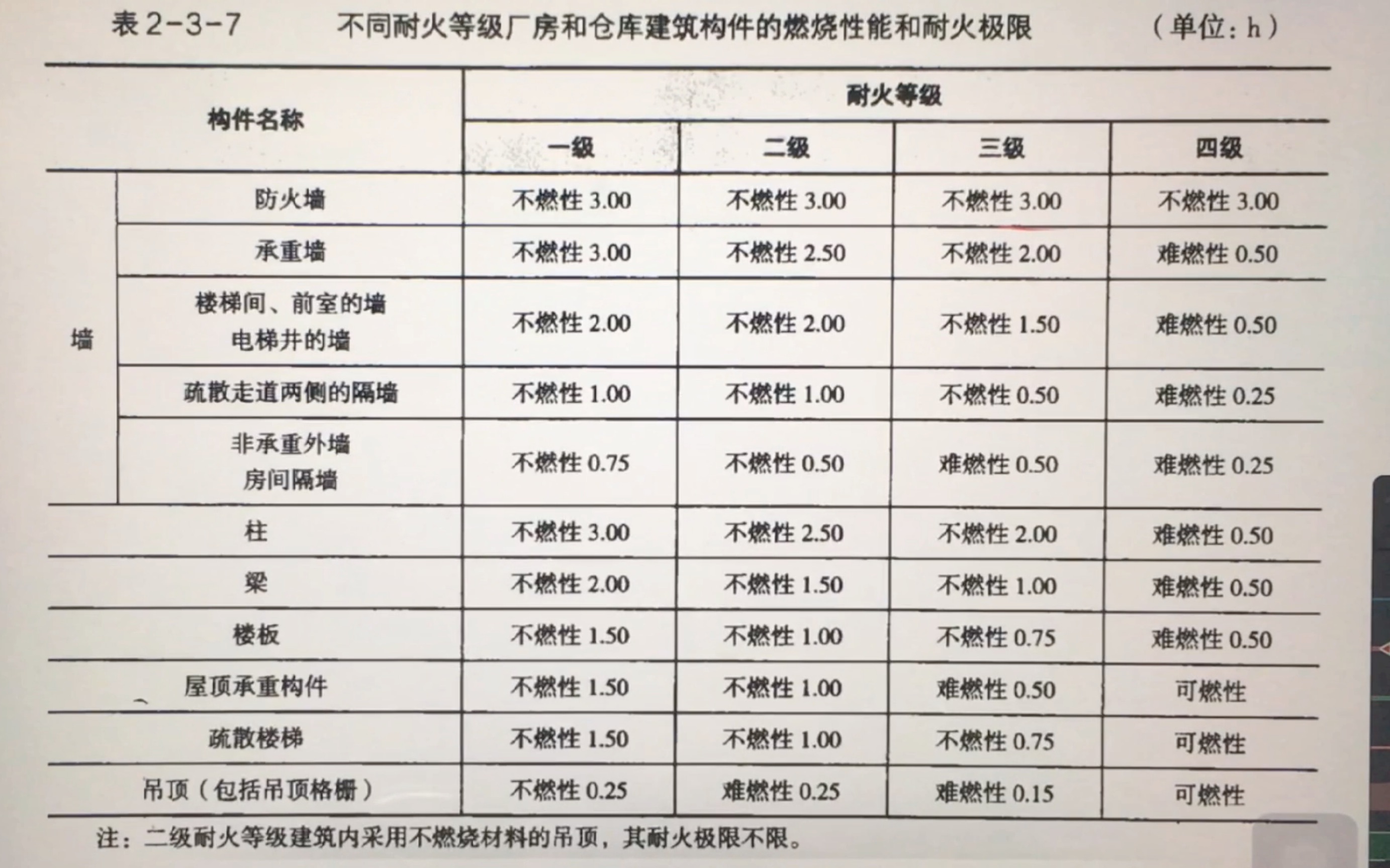 消防工程师考试:表格记忆(一)不同耐火等级厂房和仓库建筑构件的燃烧性能和耐火等级哔哩哔哩bilibili