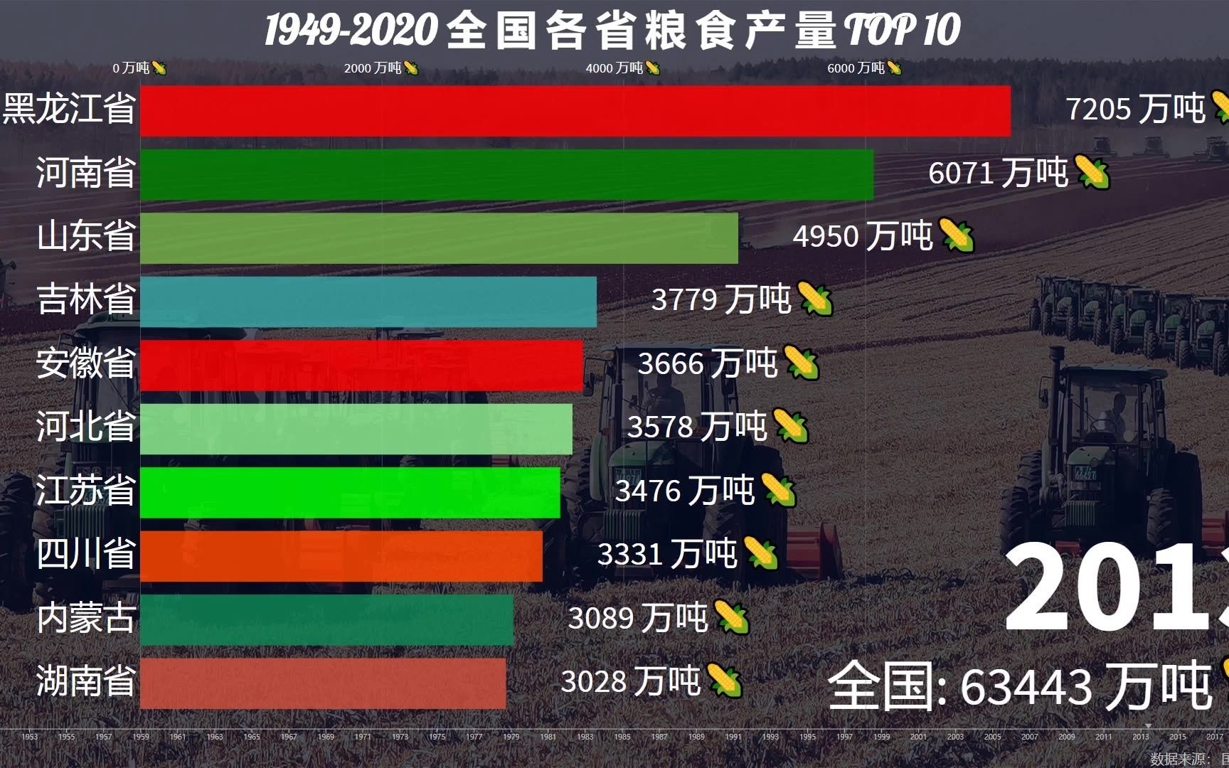 1949-2020全国各省粮食产量排行榜,看看谁才是"中国第一粮仓【数据