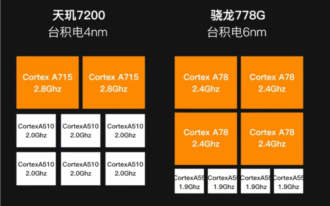 天璣7200發佈 | 4nm工藝,性能不及驍龍778g,擠牙膏原來也會上癮