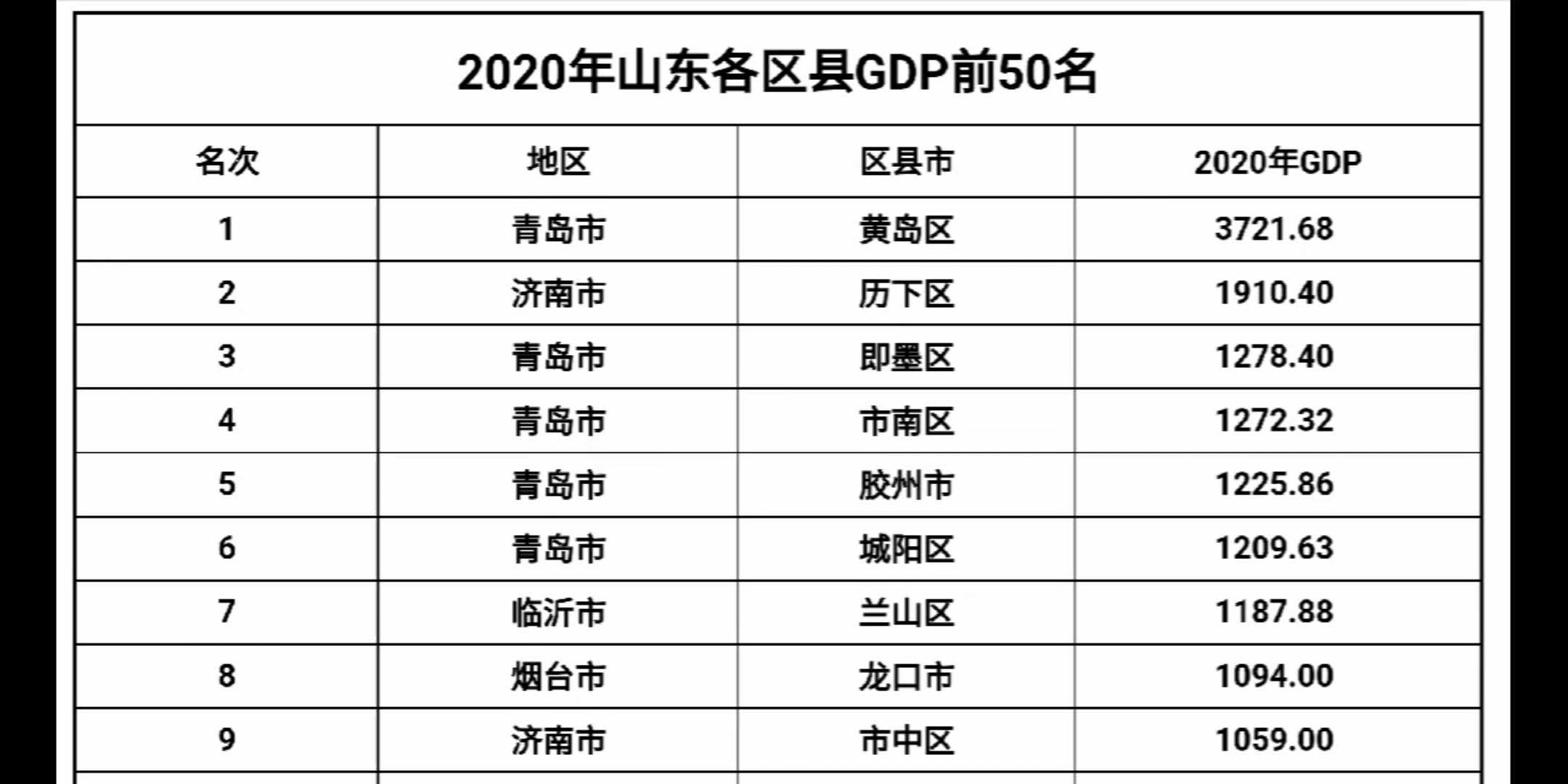 2020年山东各区县GDP前50名,相比于江苏浙江等省份,山东还需要很长的路要走.哔哩哔哩bilibili