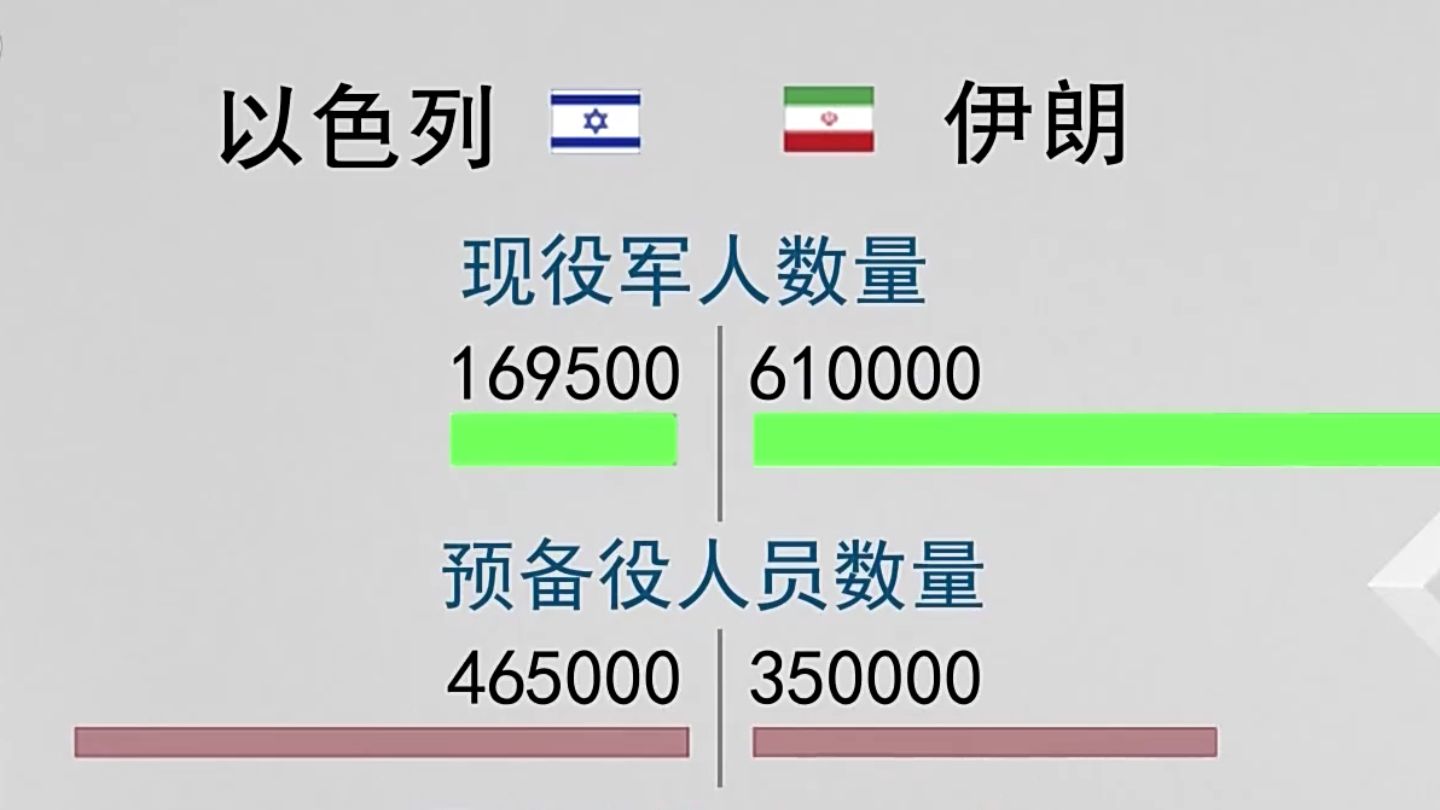 伊朗以色列军事力量对比哔哩哔哩bilibili