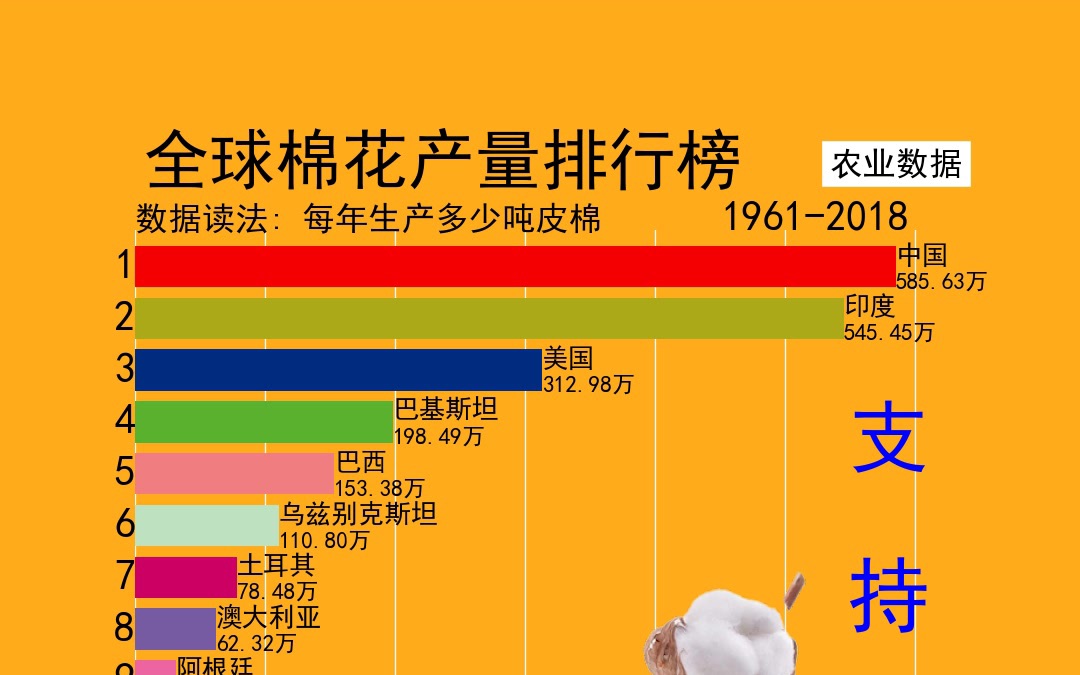 中国棉花产量在世界的排名