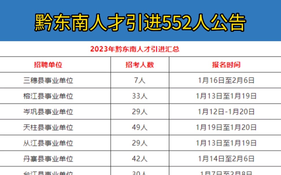 黔东南人才引进552人,各县都有岗位!哔哩哔哩bilibili