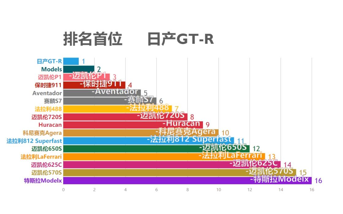 加速最快的汽车排行!保时捷911居然连前三都没进!哔哩哔哩bilibili