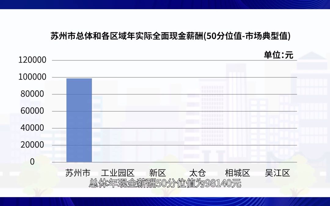 新建元圆才发布《2021苏州市薪酬福利调研成果》哔哩哔哩bilibili