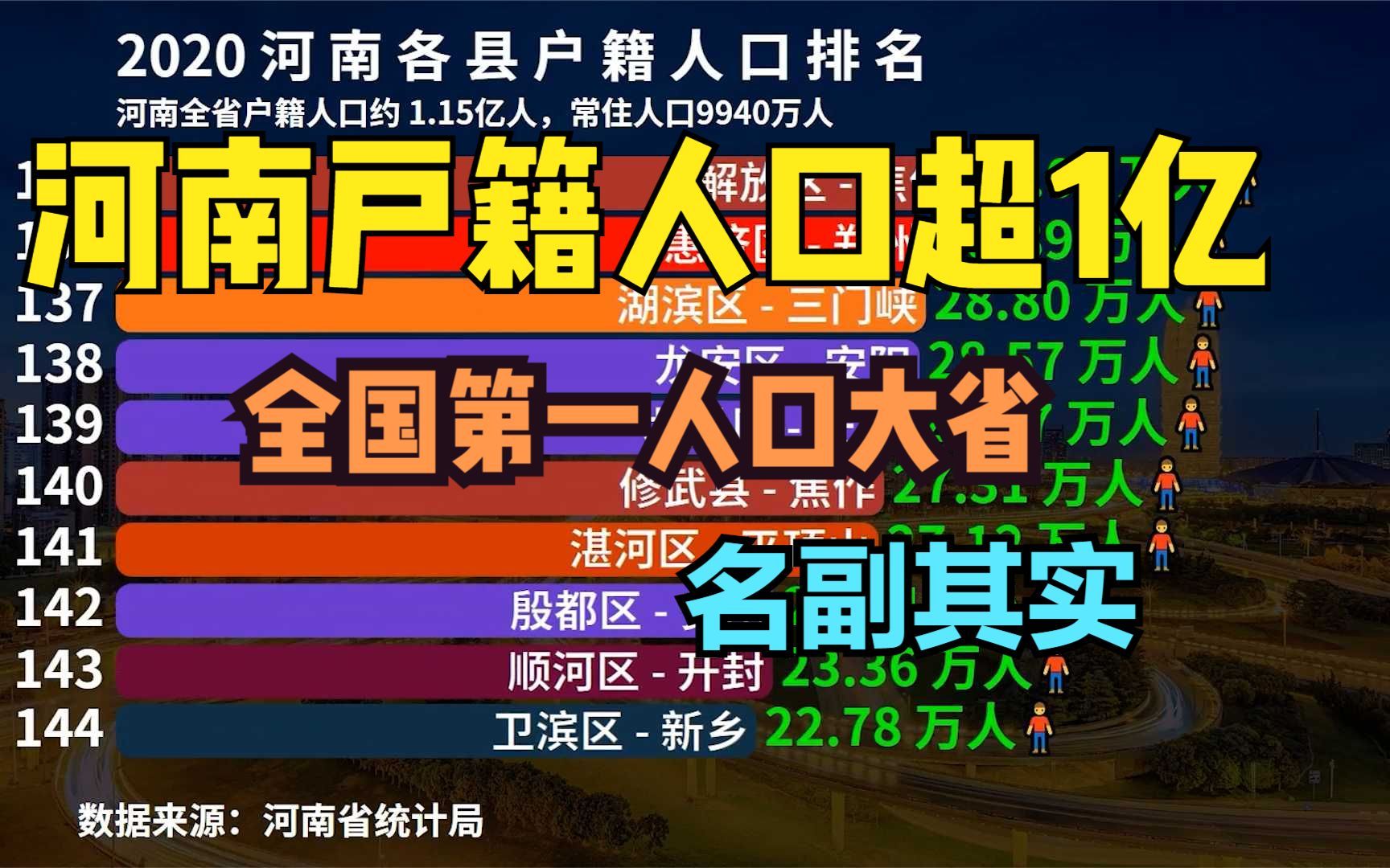 2020河南157个县户籍人口排名,32个县超百万,你的家乡排第几?哔哩哔哩bilibili