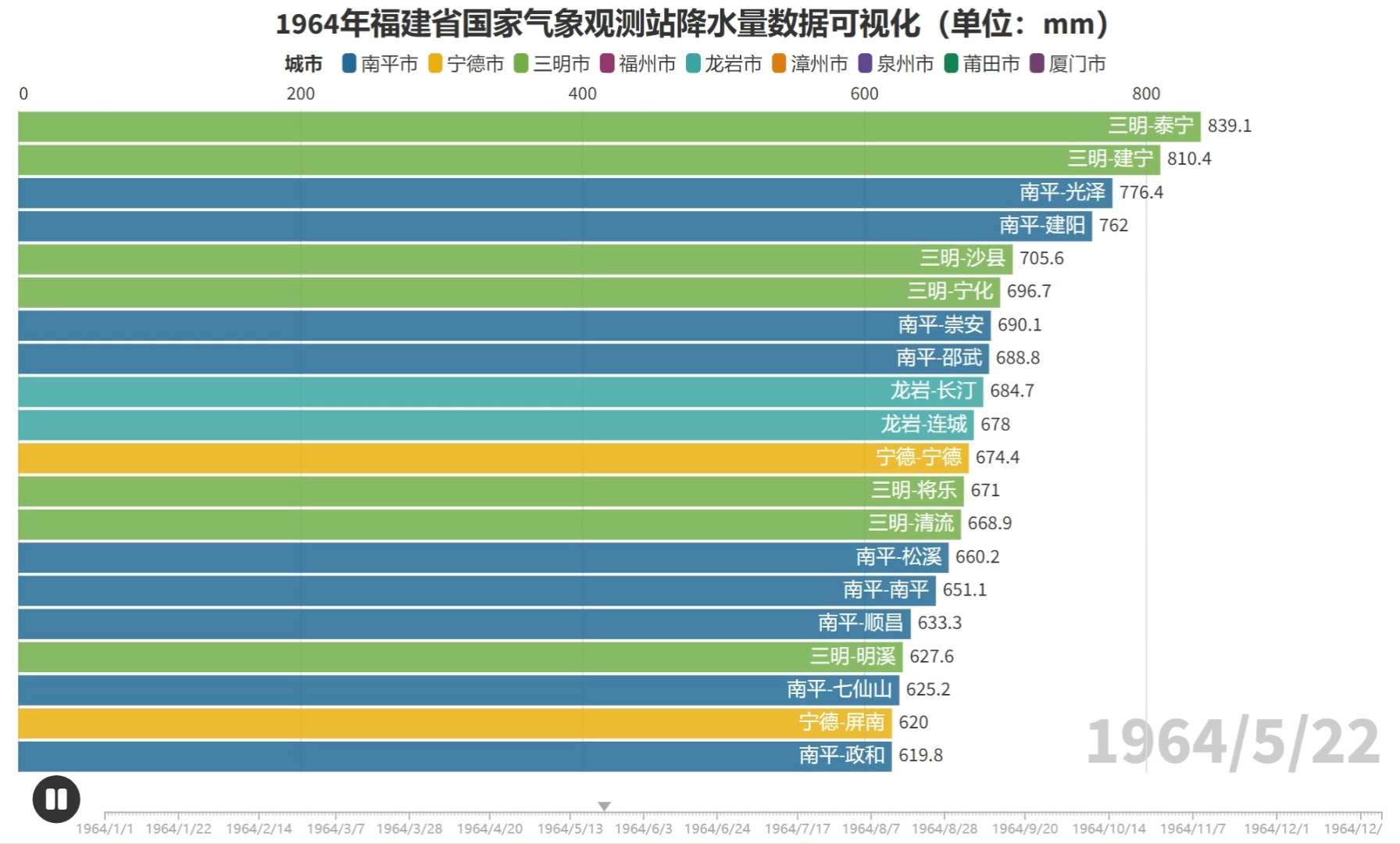 【数据可视化】1964福建国家气象观测站降水量排名变化哔哩哔哩bilibili