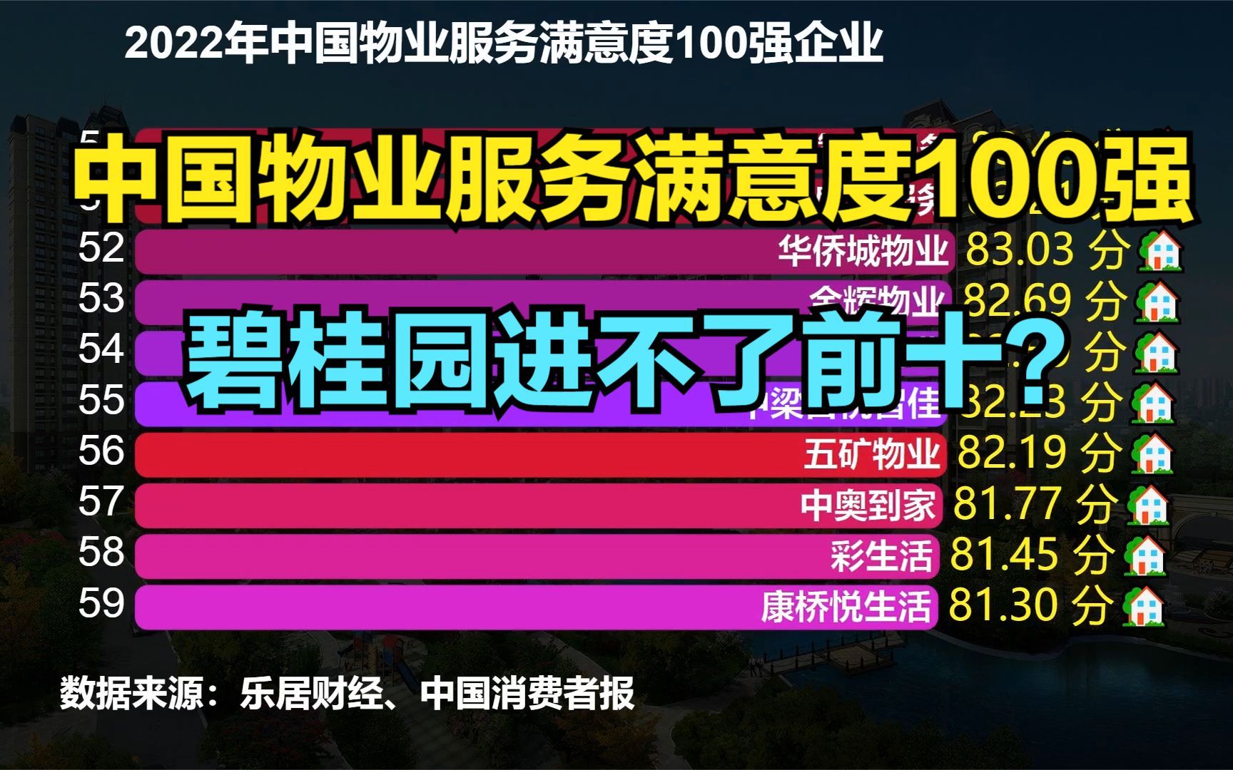 買房必看!2022中國物業服務滿意度100強,碧桂園連前十都進不了