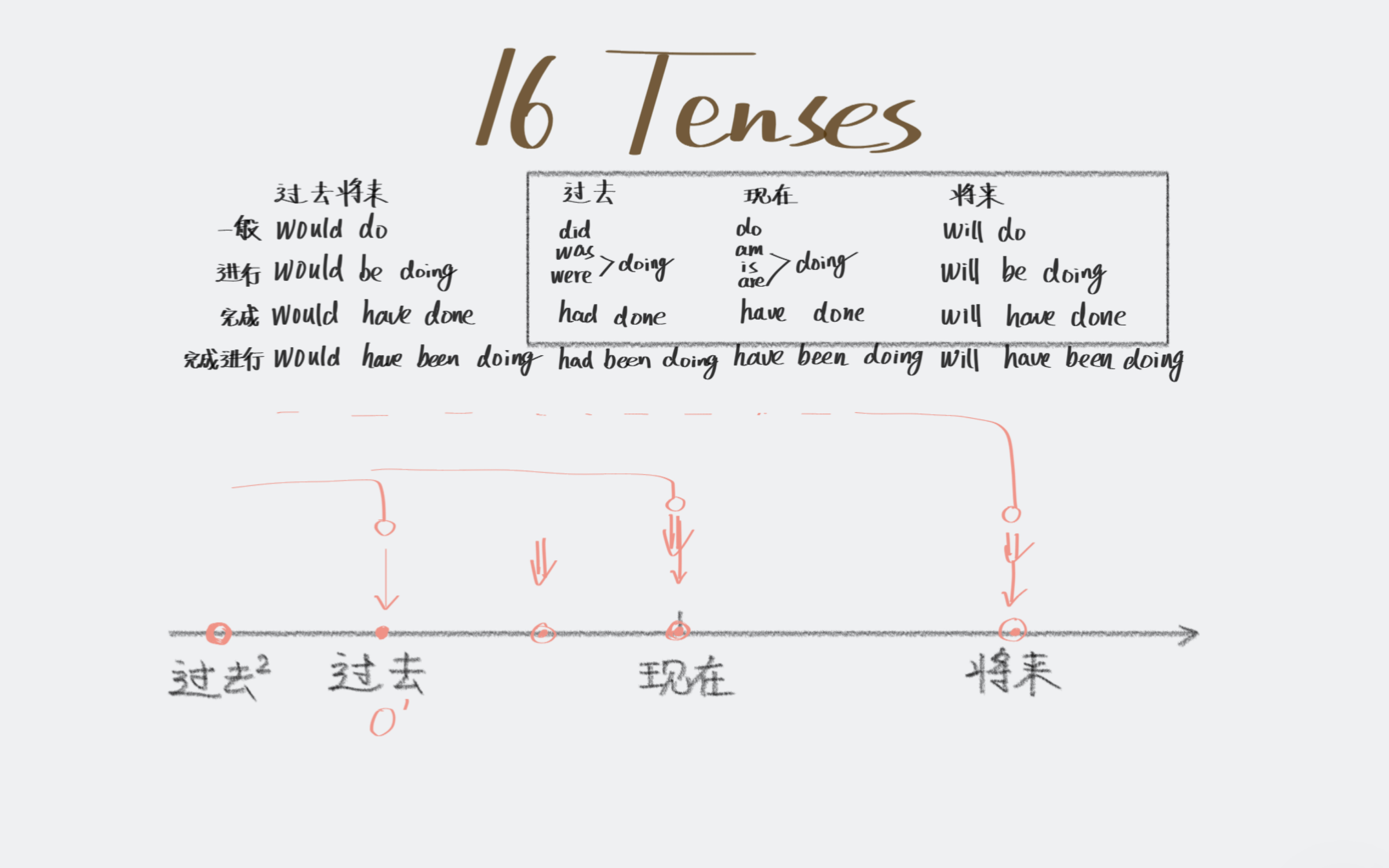 英语时态16个时态完整对比(下)哔哩哔哩bilibili