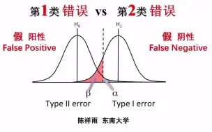 Download Video: 通俗统计学原理入门11 - 第1类错误 Type I error (False Positive 