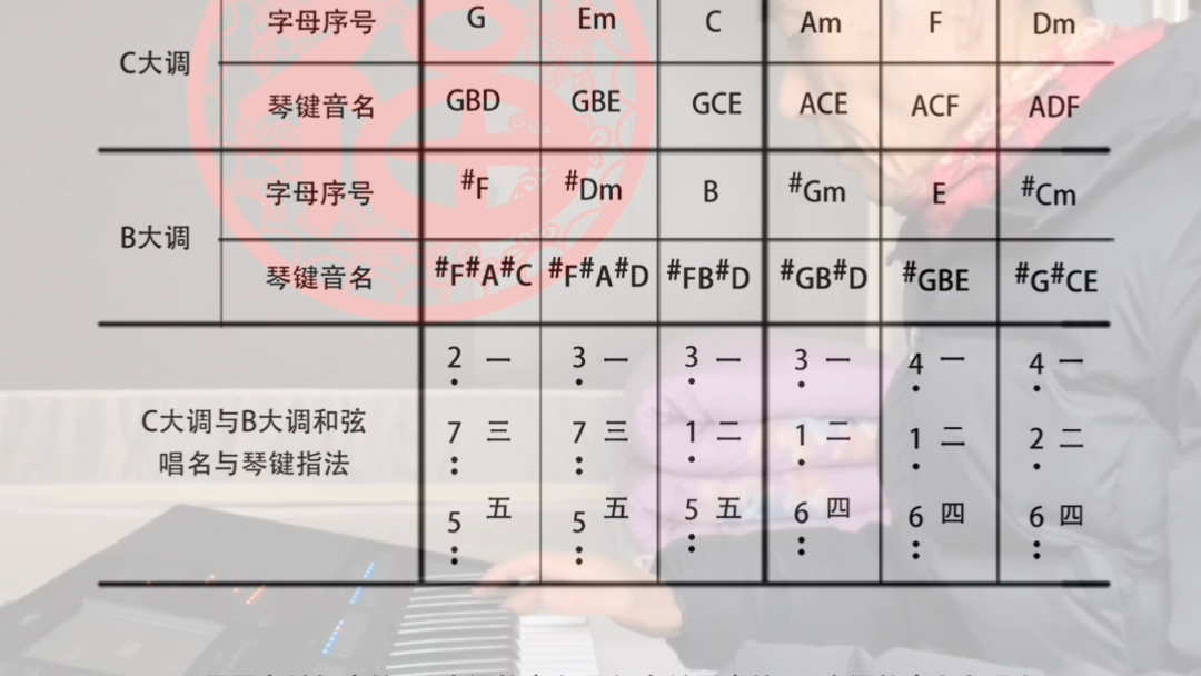 黄为森编著《电子琴C大调与B大调6个常用转位柱式和弦分两组记忆表和弹奏区示意图》哔哩哔哩bilibili