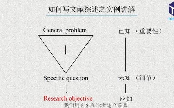 【论文导读】投必得SCI写作系列课程Lesson 16 文献综述的实例讲解哔哩哔哩bilibili