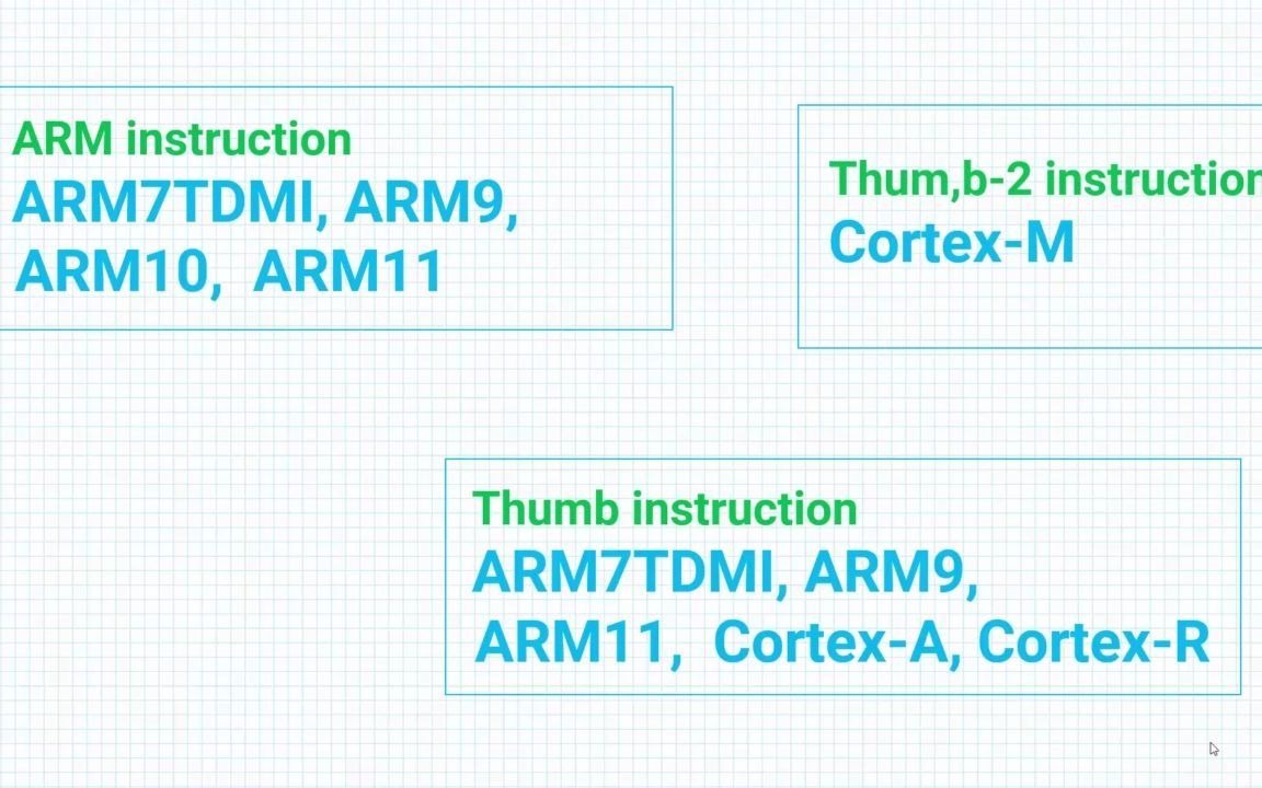 STM32ARM汇编语从零开始到专家(五.2)汇编程序规则和指令5.2ARM、Thumb和Thumb2指令集哔哩哔哩bilibili