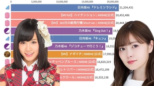 数据可视化 48g 坂道46在维基百科阅览数量排行榜 日本国内向 现役非现役成员皆在内 哔哩哔哩 つロ干杯 Bilibili