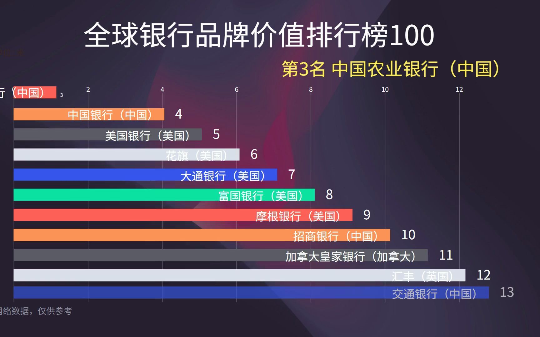 全球银行品牌价值排行榜100,前四名全被中国的银行拿下了,厉害哔哩哔哩bilibili