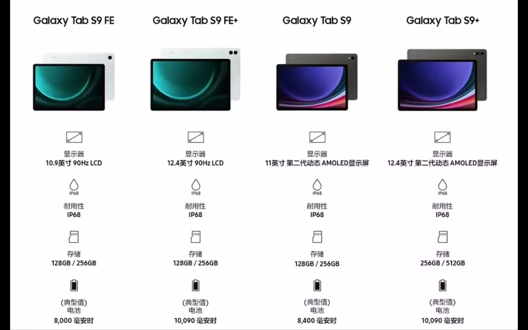 galaxy tab s9 fe,其采用了exynos 1380 5g处理器,用八核 cp.