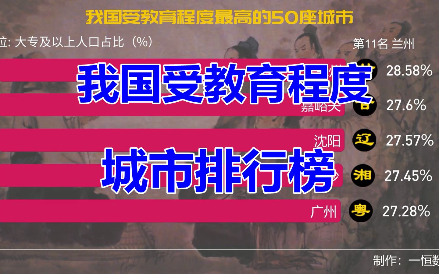 我国受教育程度最高的城市排行榜,看看你家乡上榜了没有哔哩哔哩bilibili