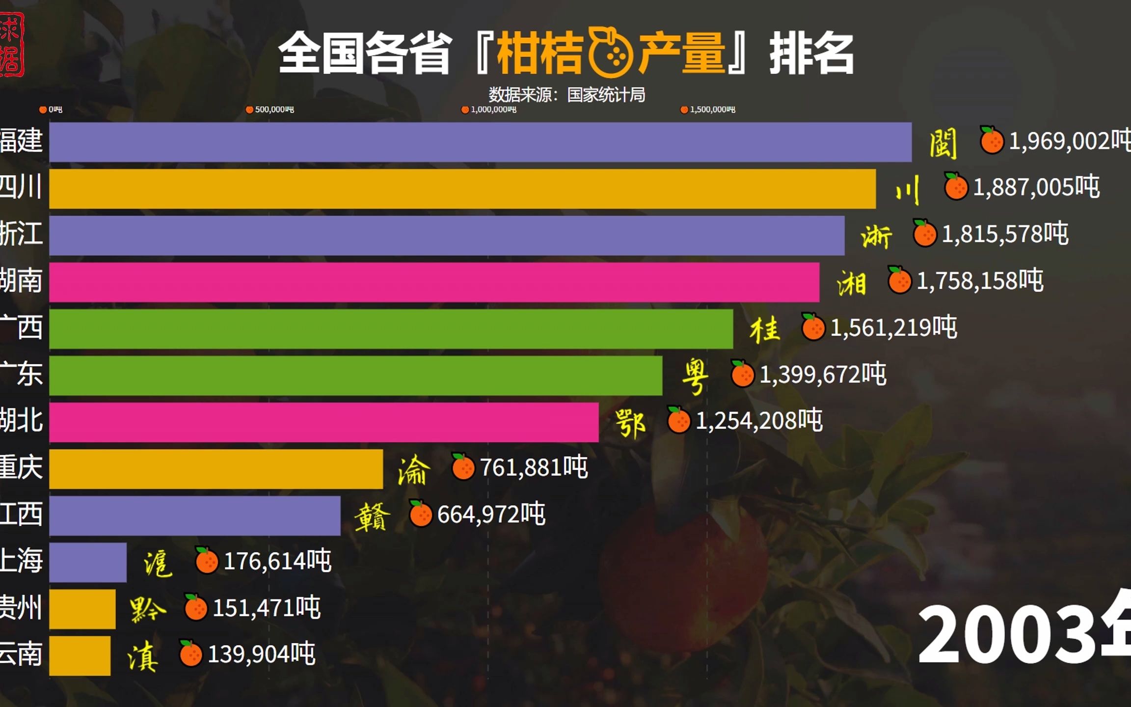 全国各省的柑橘产量排名,今年的橘子自由由广西来守护哔哩哔哩bilibili