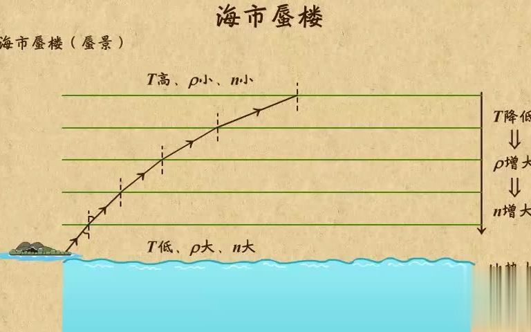 [图]高中物理| 高中物理动画第32章 光（2）|09 奇妙的自然现象——海市蜃楼