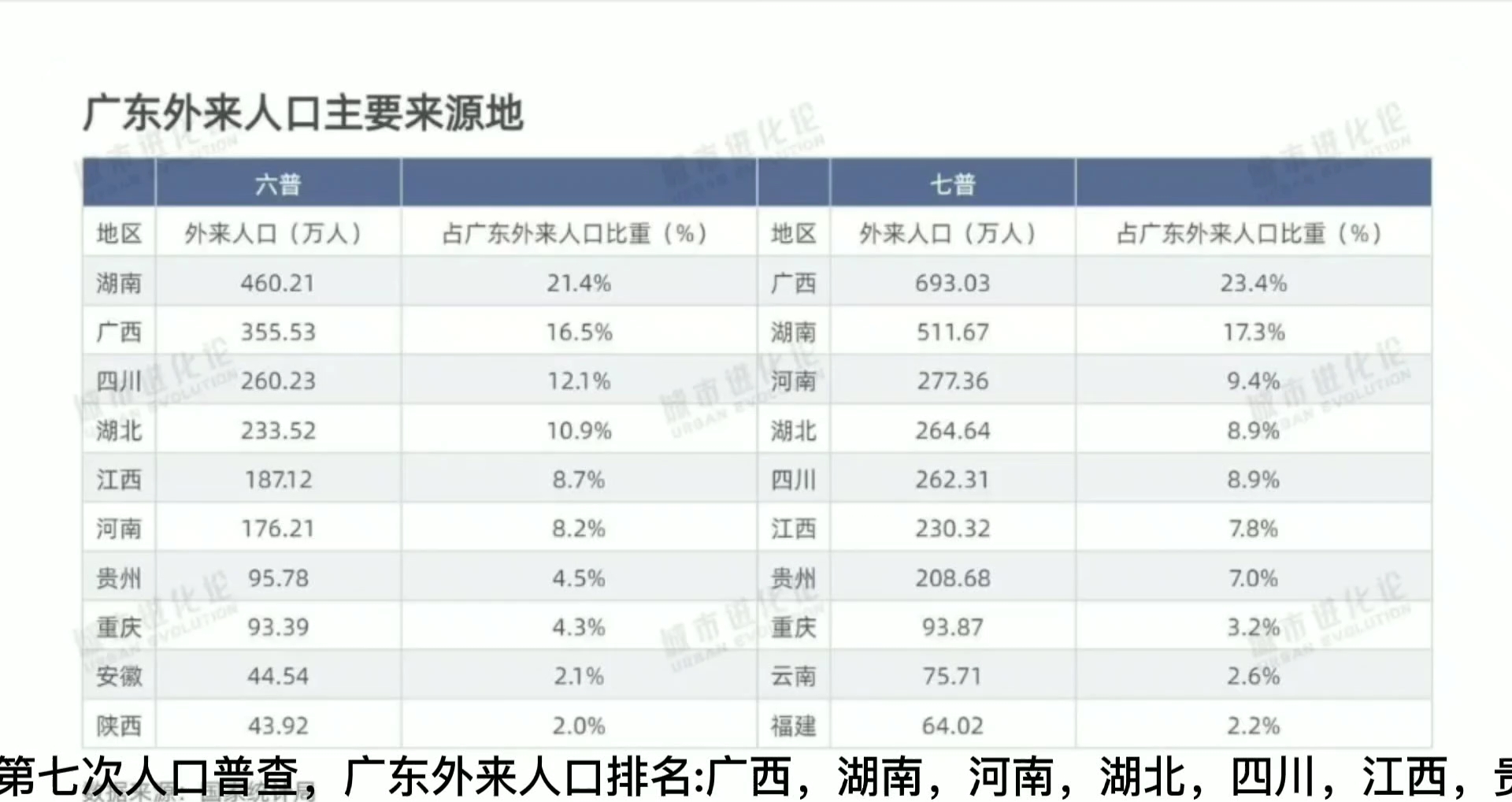 第七次人口普查,四省外来人口哔哩哔哩bilibili