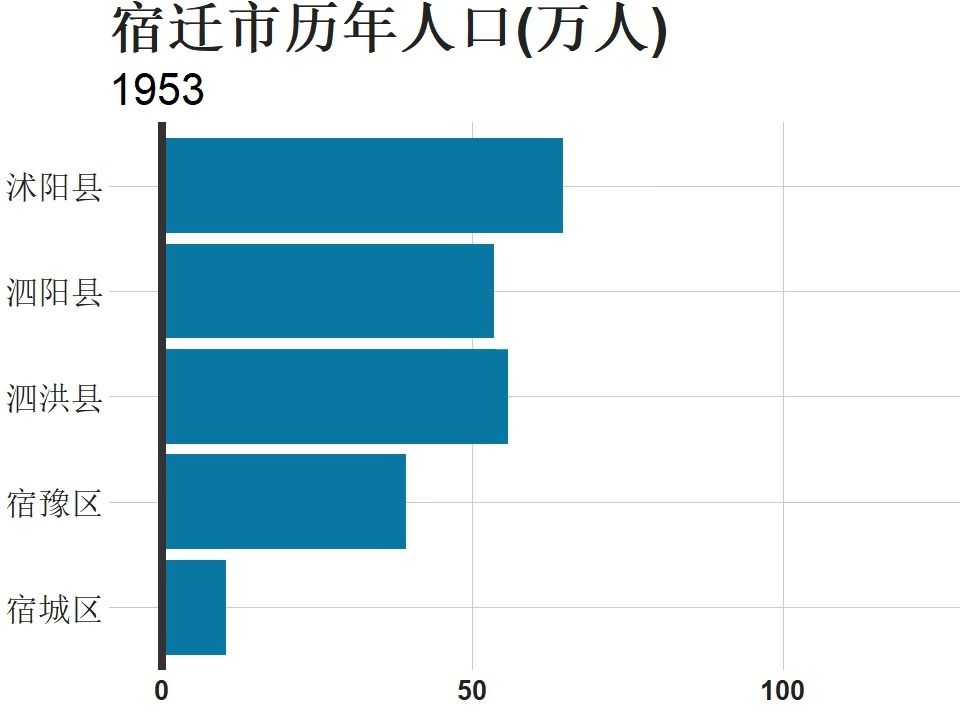 宿迁市各县历年人口变化(19532020)哔哩哔哩bilibili